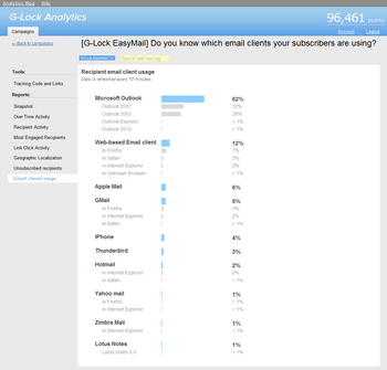 email client usage stat 2 4 Weird Email Marketing Tactics for Better Open Rate