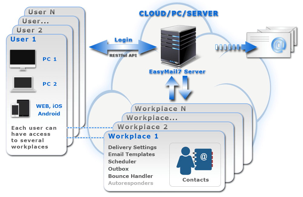 EasyMail7 Overview