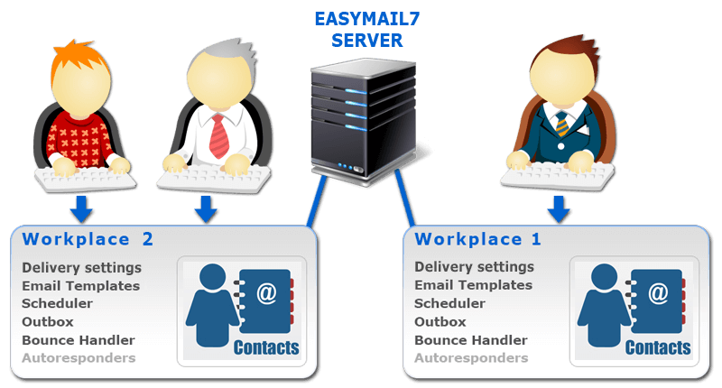 Organize Work in Team